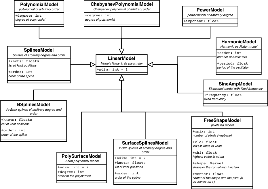 LinearModels