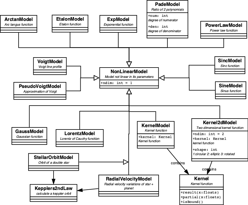 NonLinearModels