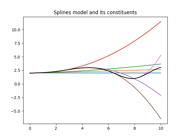 Splines