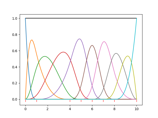 de Boor Splines